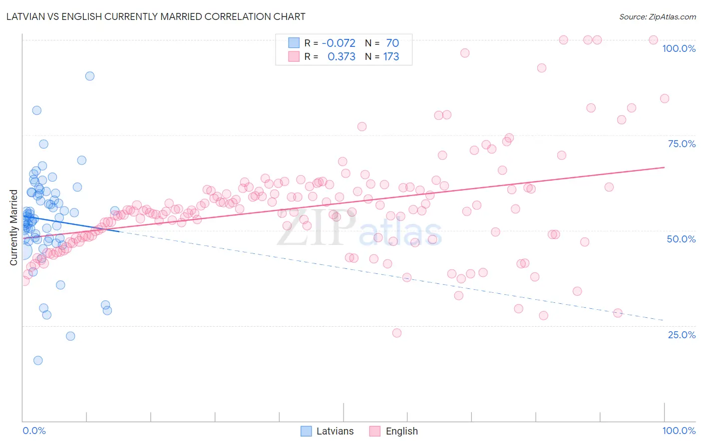 Latvian vs English Currently Married