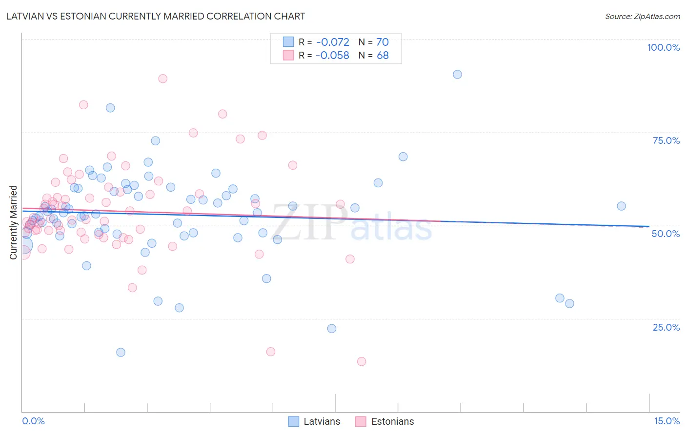 Latvian vs Estonian Currently Married