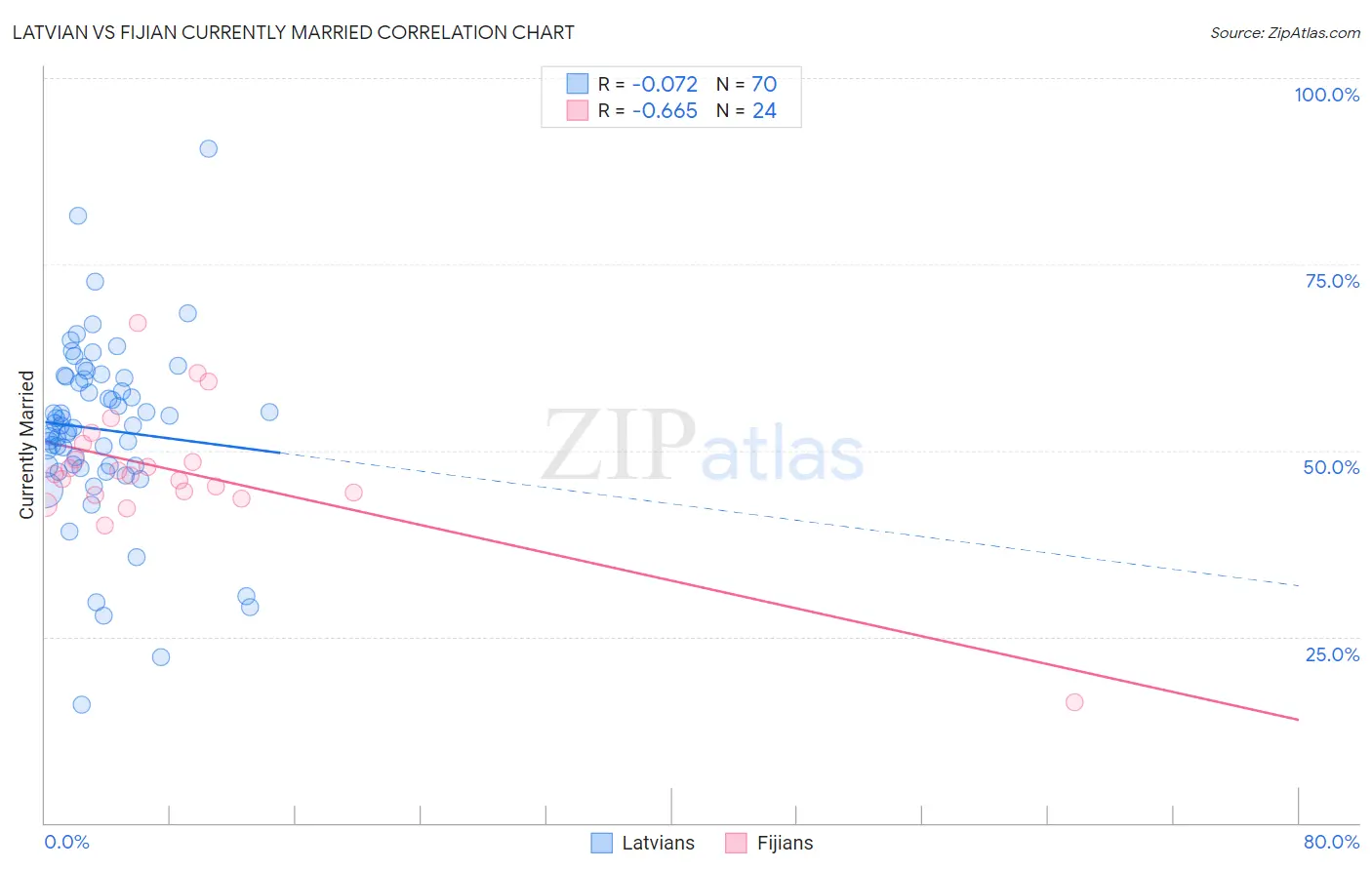 Latvian vs Fijian Currently Married