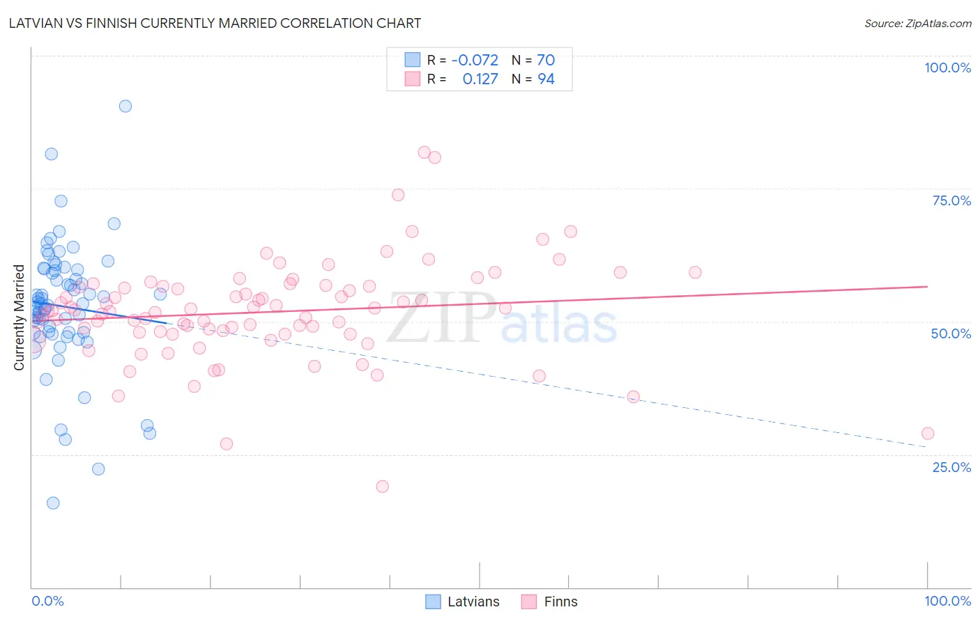 Latvian vs Finnish Currently Married