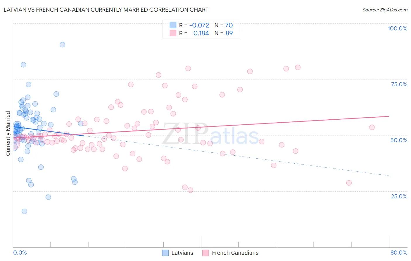 Latvian vs French Canadian Currently Married