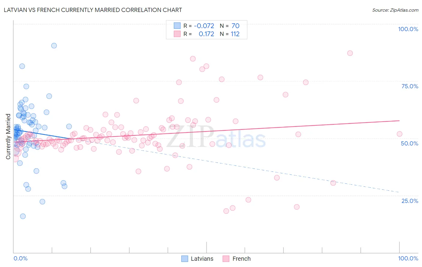 Latvian vs French Currently Married
