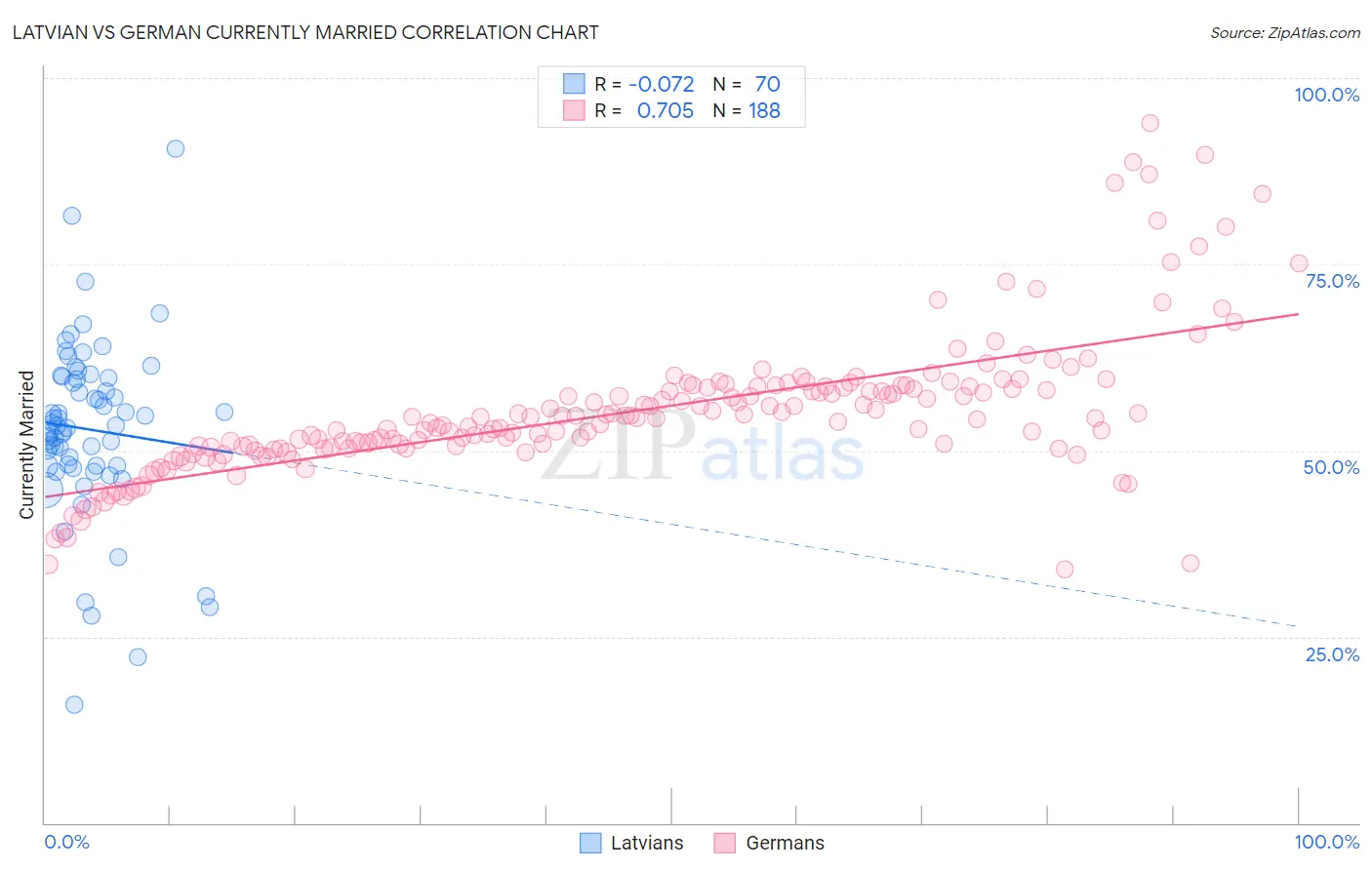 Latvian vs German Currently Married