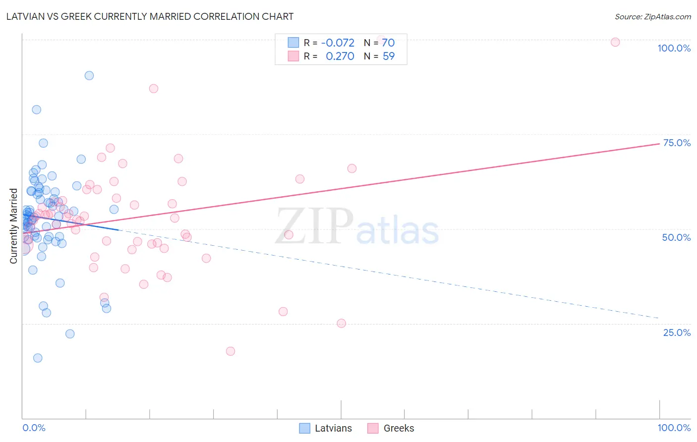 Latvian vs Greek Currently Married