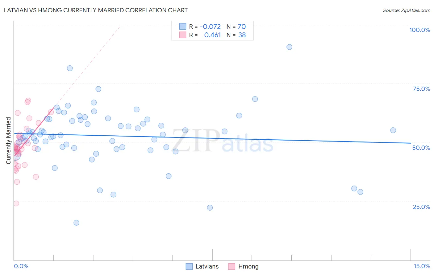Latvian vs Hmong Currently Married
