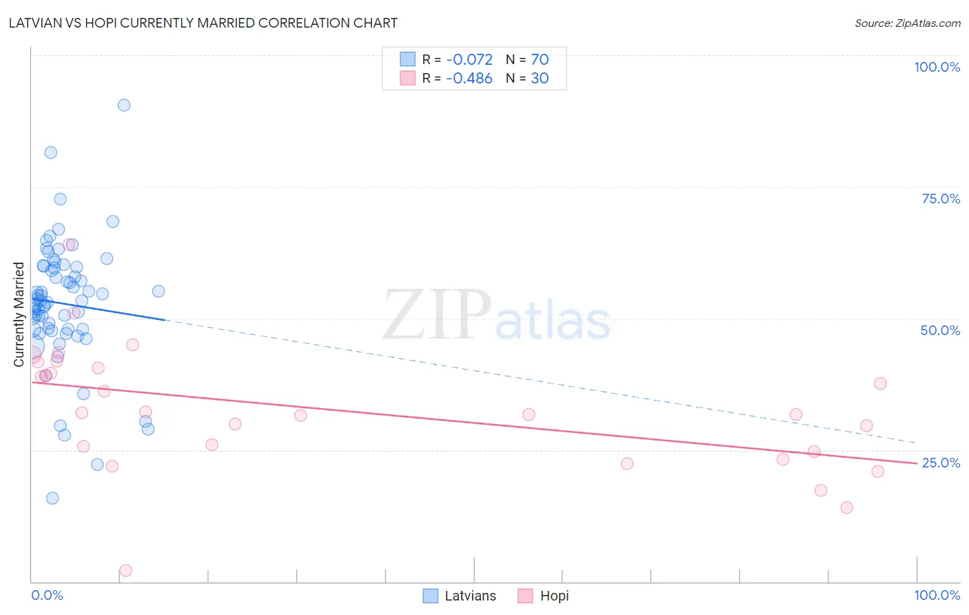 Latvian vs Hopi Currently Married