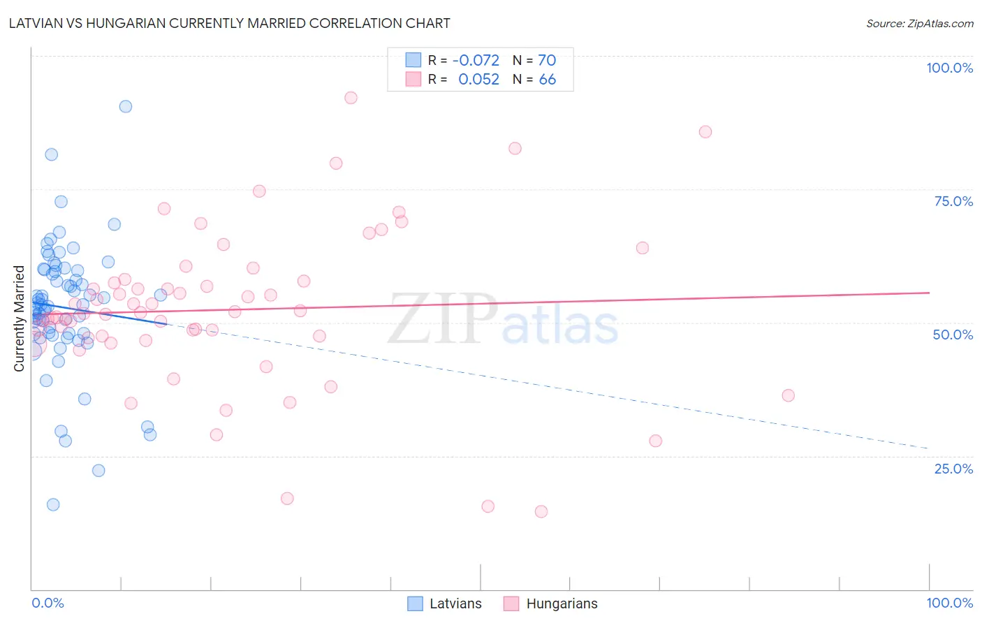 Latvian vs Hungarian Currently Married