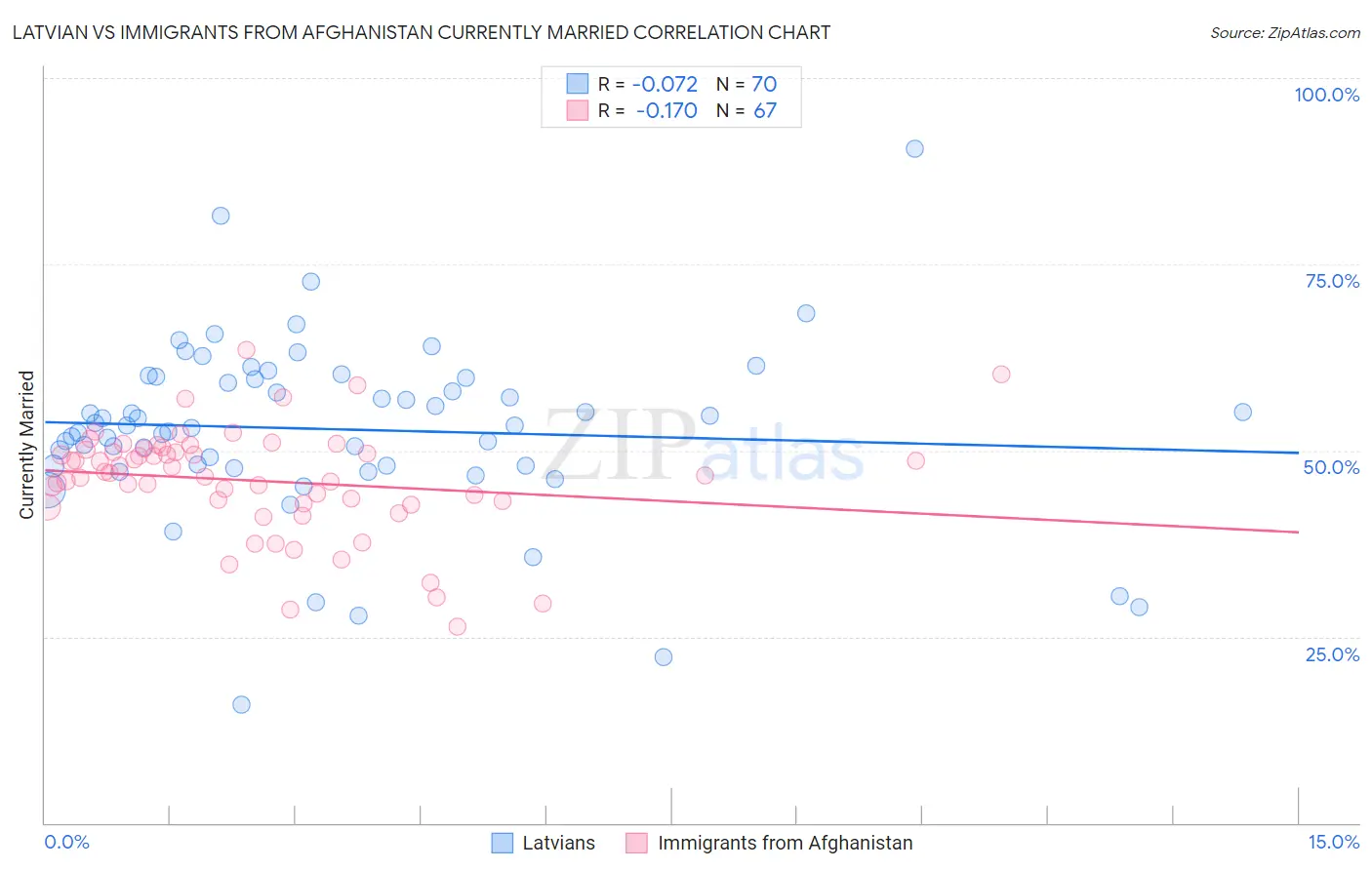 Latvian vs Immigrants from Afghanistan Currently Married