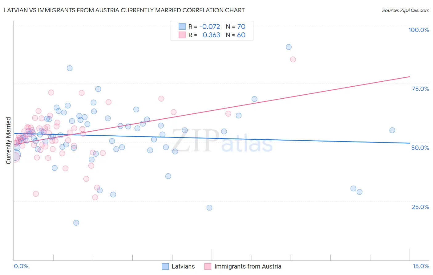 Latvian vs Immigrants from Austria Currently Married