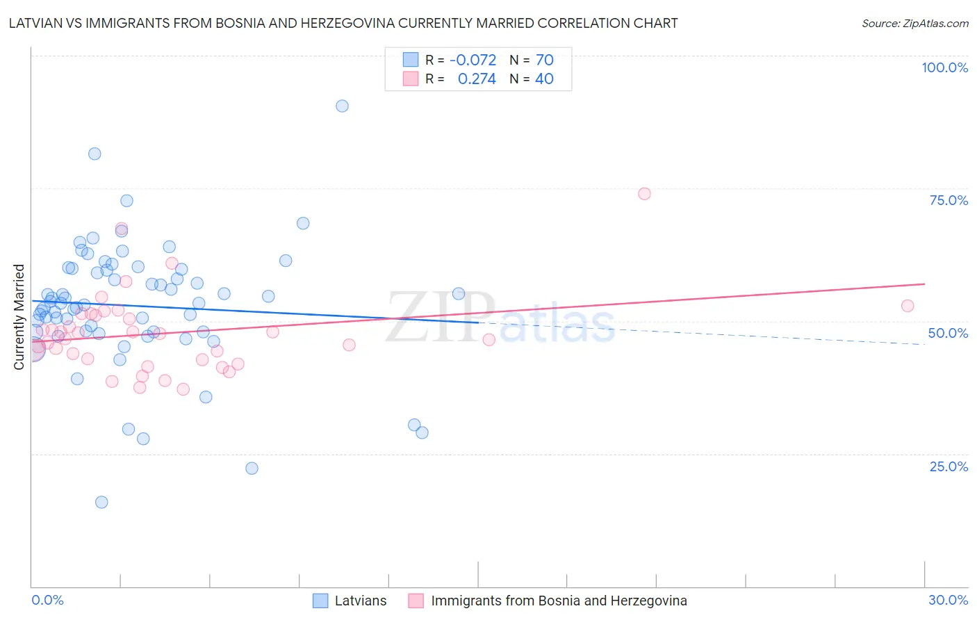 Latvian vs Immigrants from Bosnia and Herzegovina Currently Married
