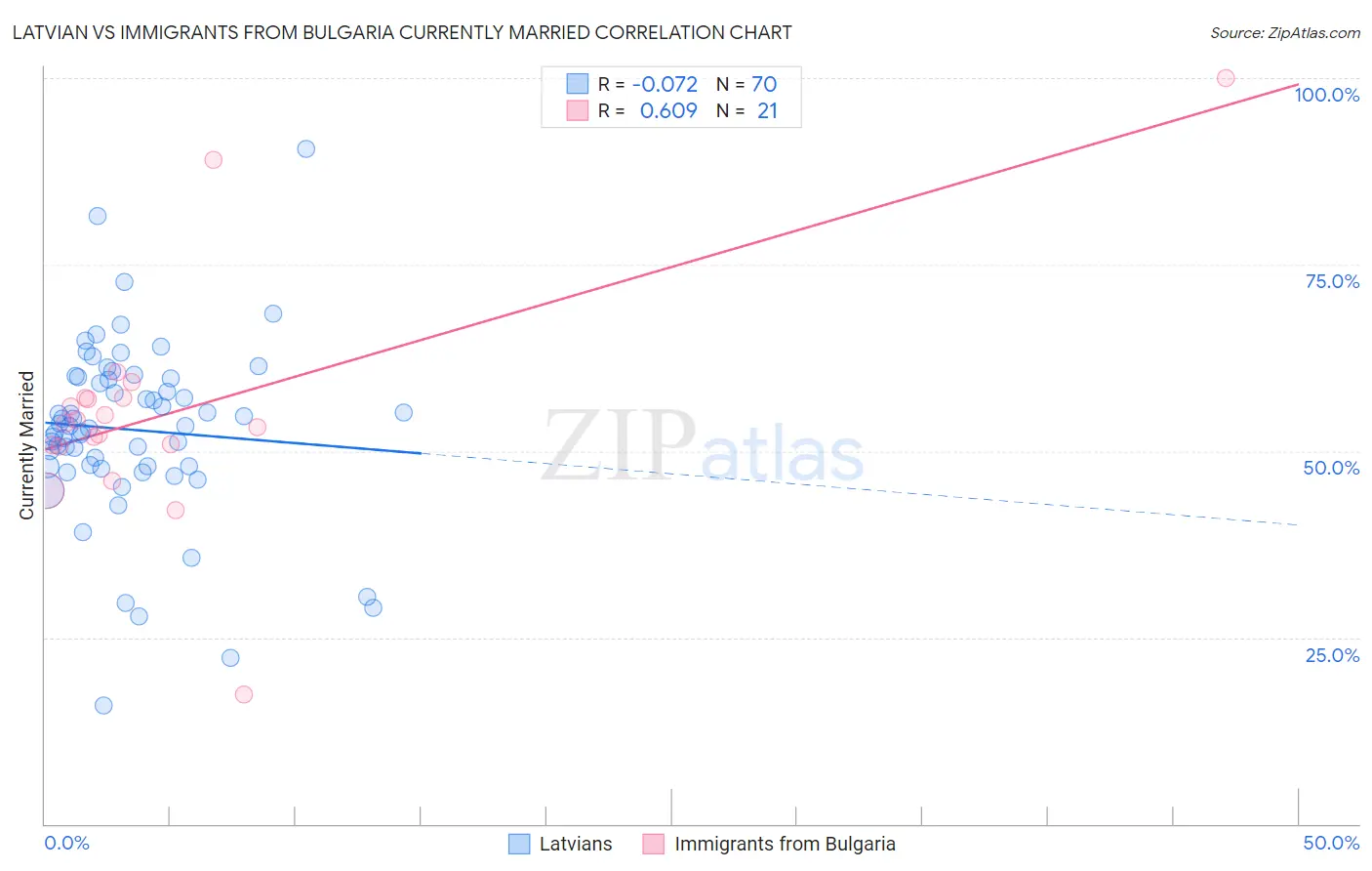 Latvian vs Immigrants from Bulgaria Currently Married