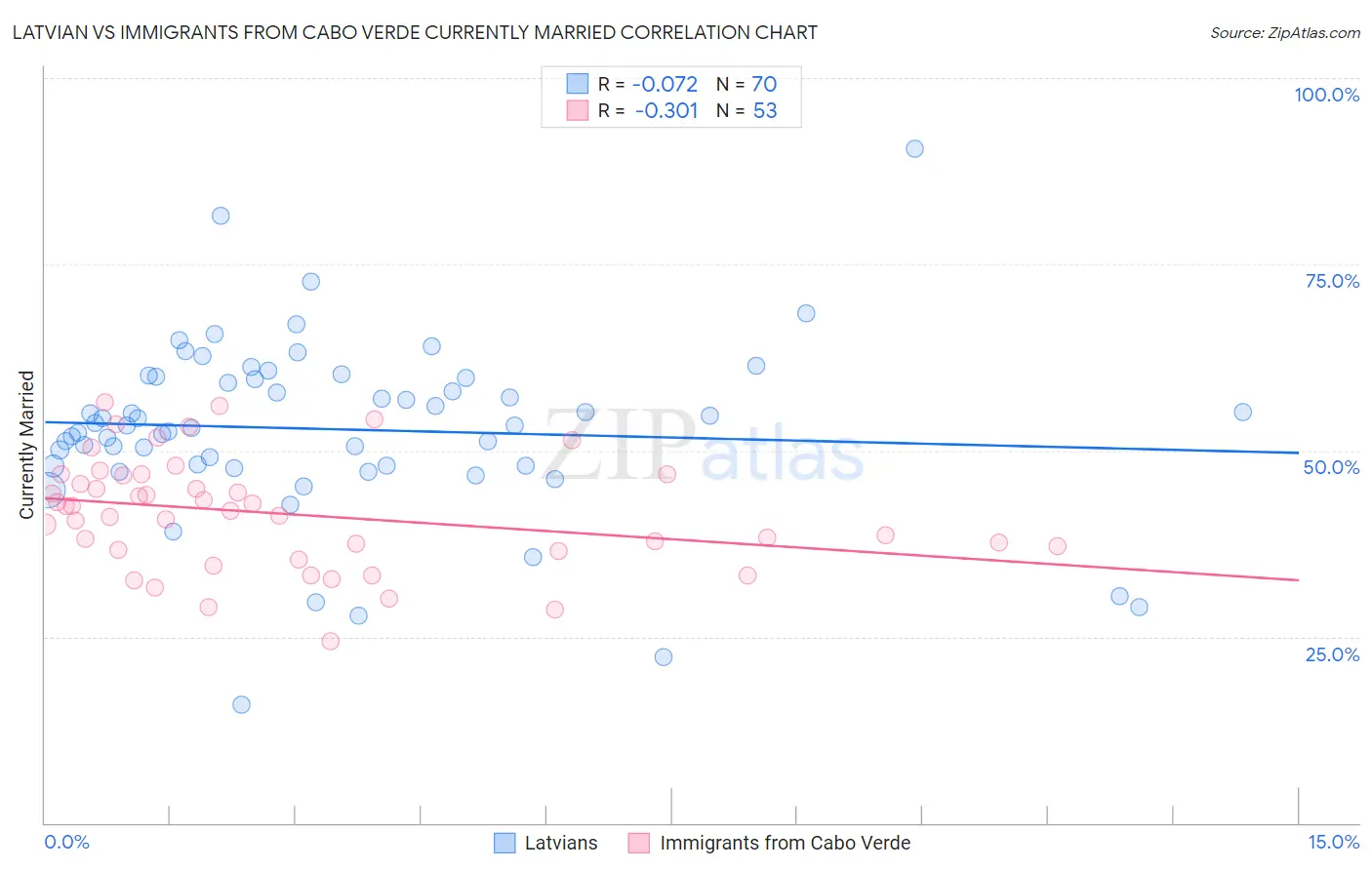 Latvian vs Immigrants from Cabo Verde Currently Married