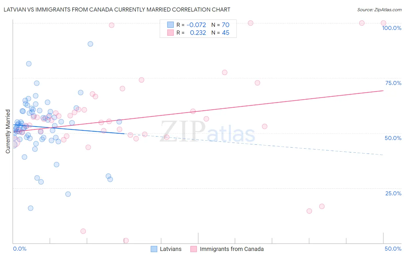 Latvian vs Immigrants from Canada Currently Married