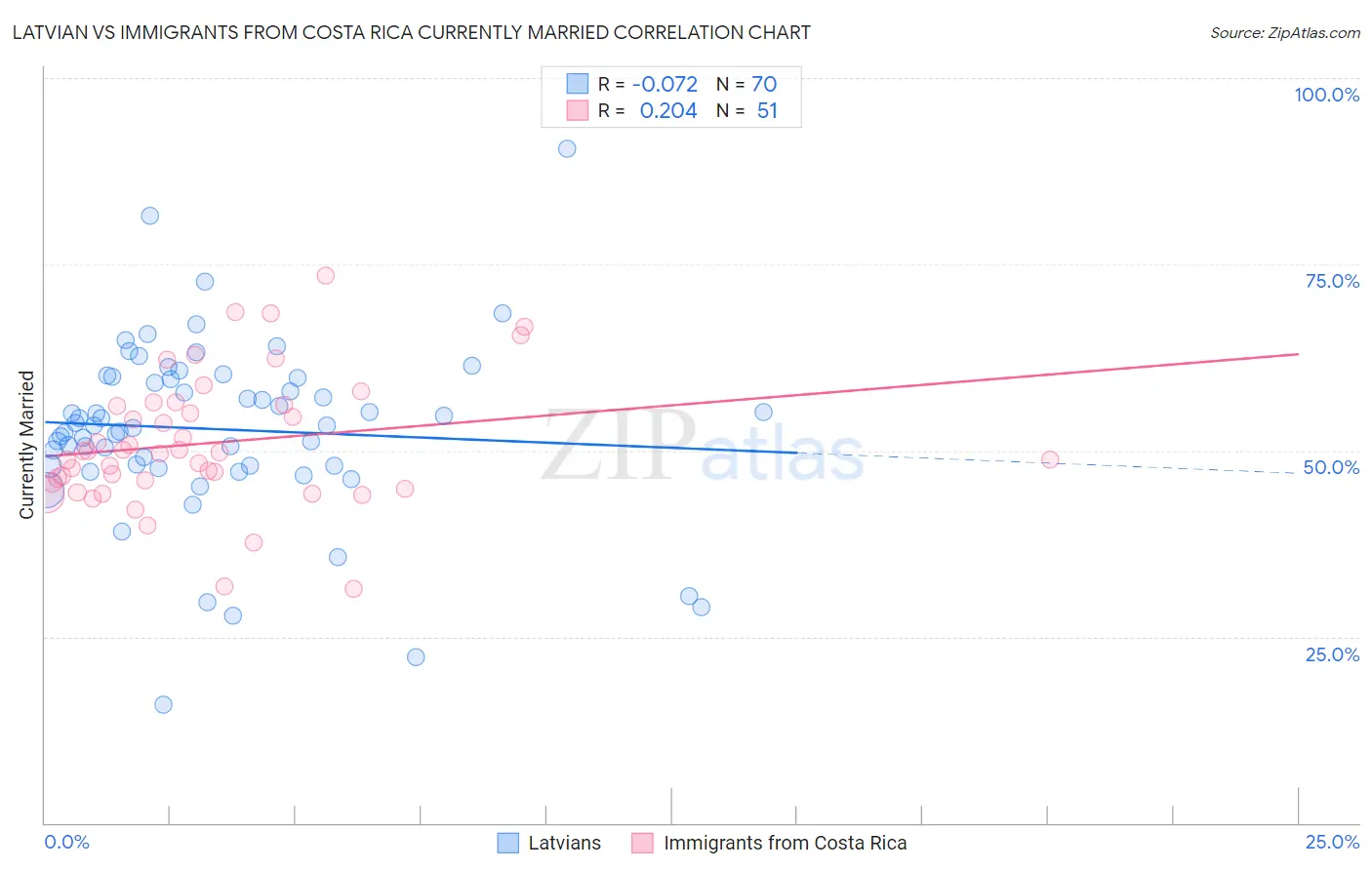 Latvian vs Immigrants from Costa Rica Currently Married