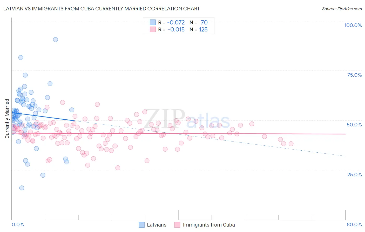 Latvian vs Immigrants from Cuba Currently Married