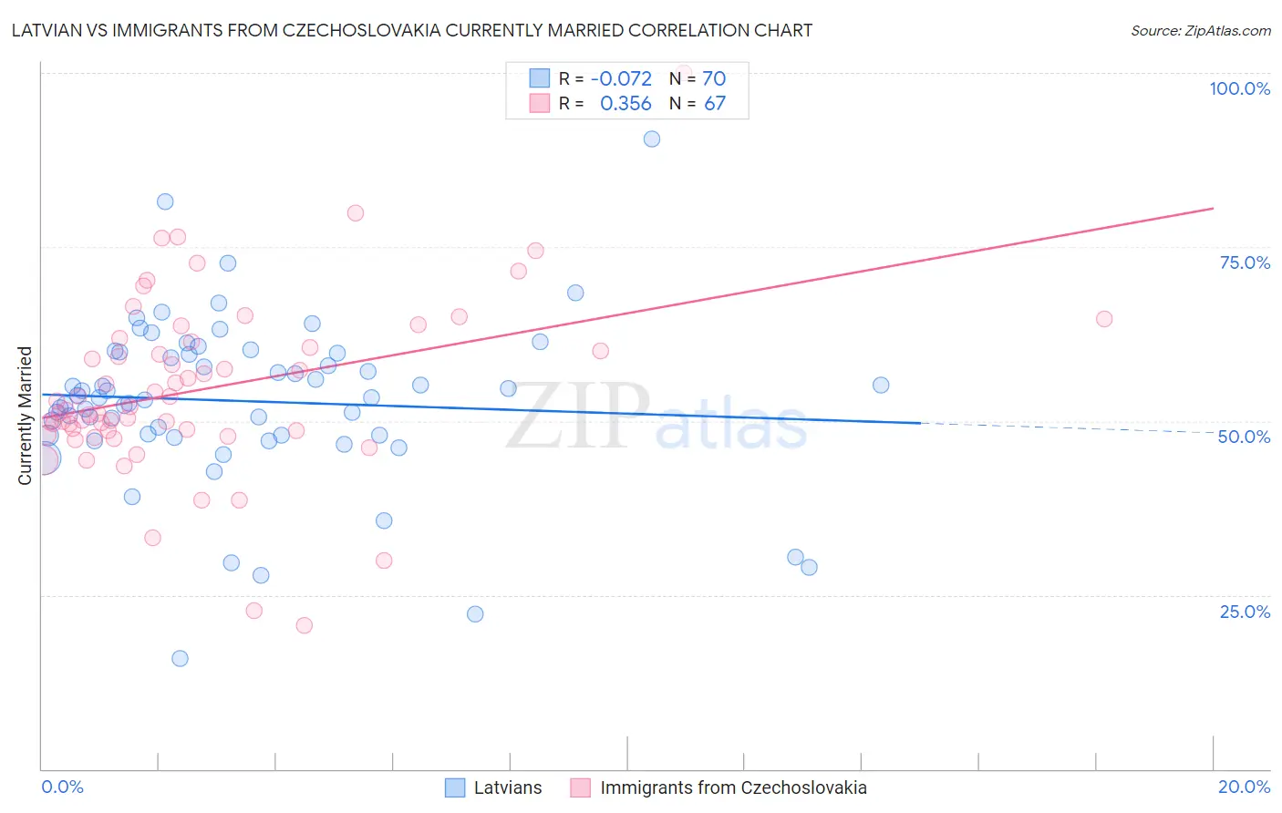 Latvian vs Immigrants from Czechoslovakia Currently Married