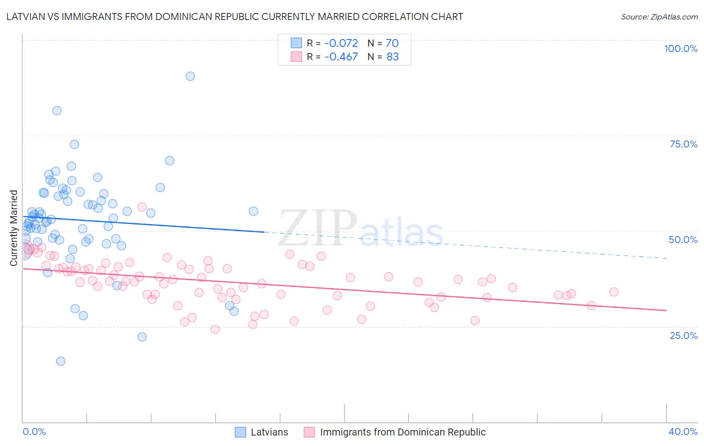 Latvian vs Immigrants from Dominican Republic Currently Married