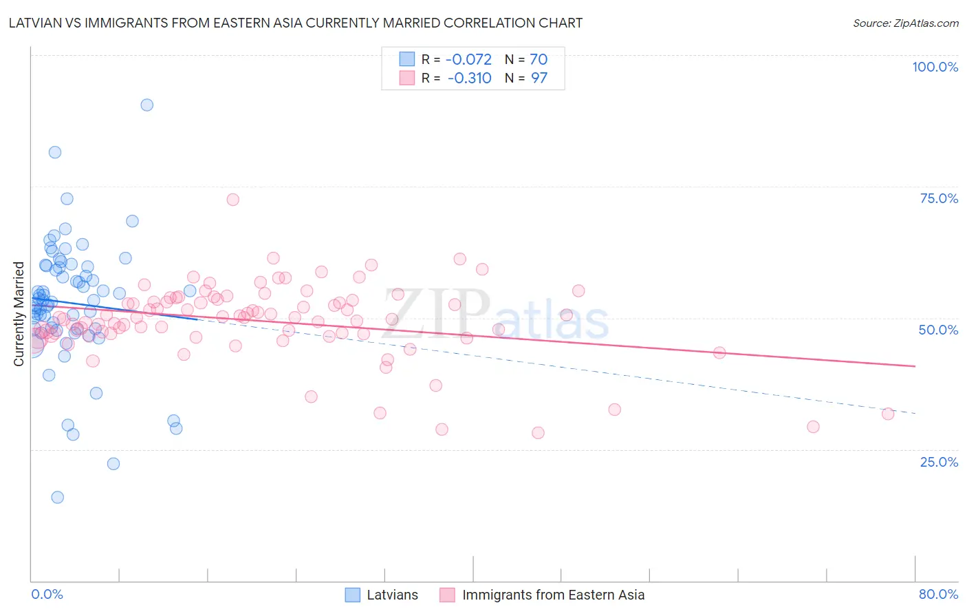 Latvian vs Immigrants from Eastern Asia Currently Married