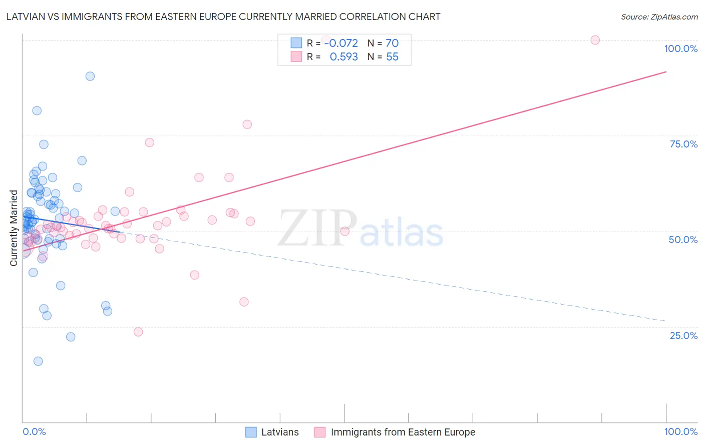 Latvian vs Immigrants from Eastern Europe Currently Married