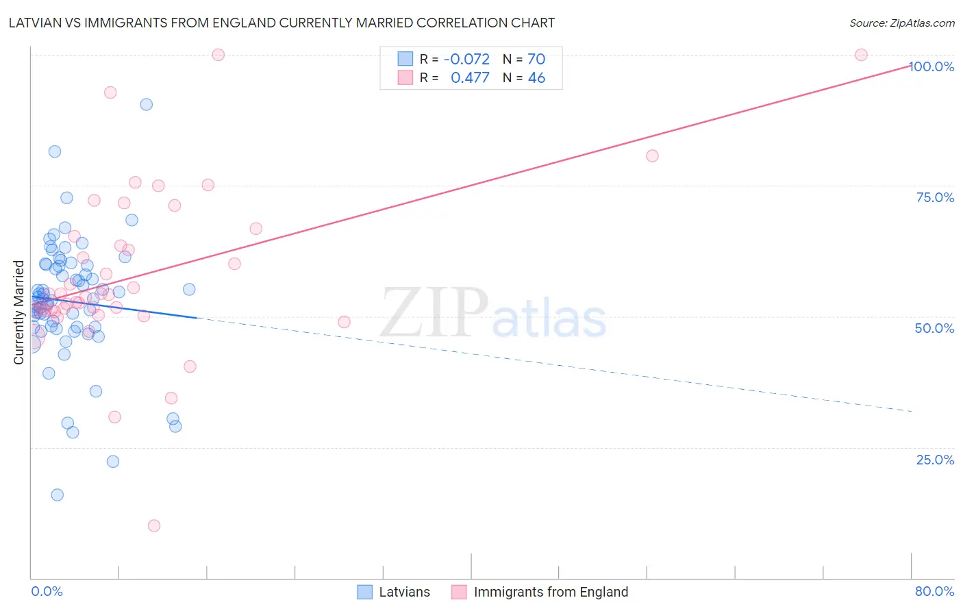 Latvian vs Immigrants from England Currently Married