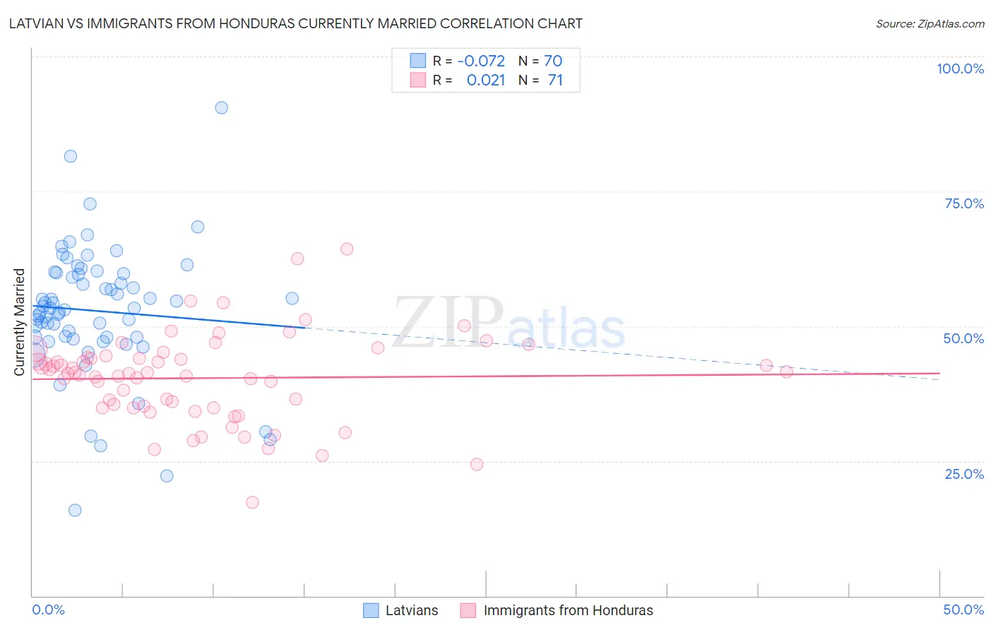 Latvian vs Immigrants from Honduras Currently Married
