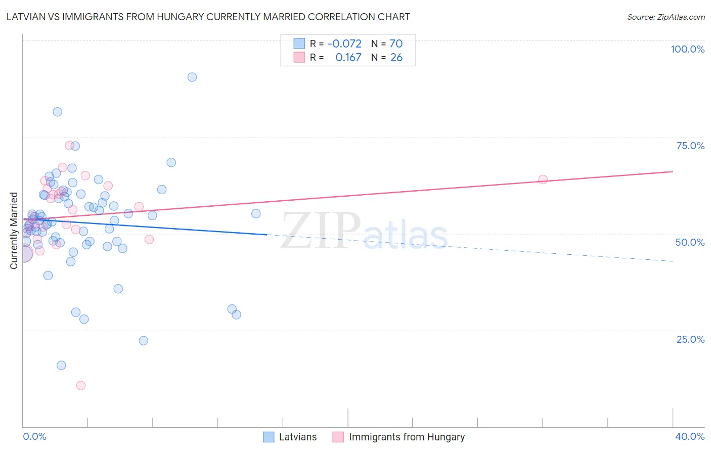 Latvian vs Immigrants from Hungary Currently Married