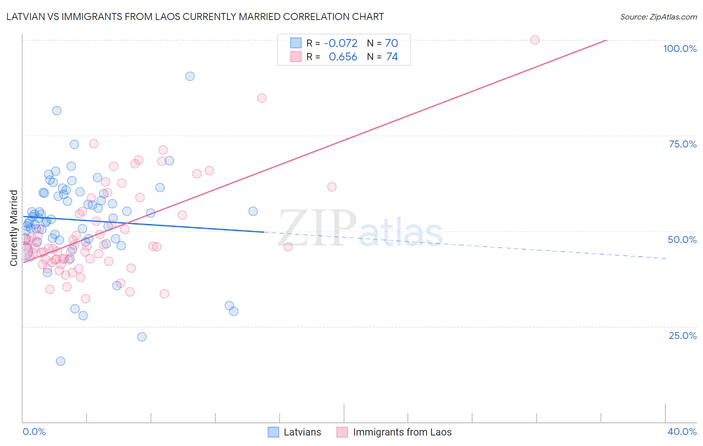 Latvian vs Immigrants from Laos Currently Married