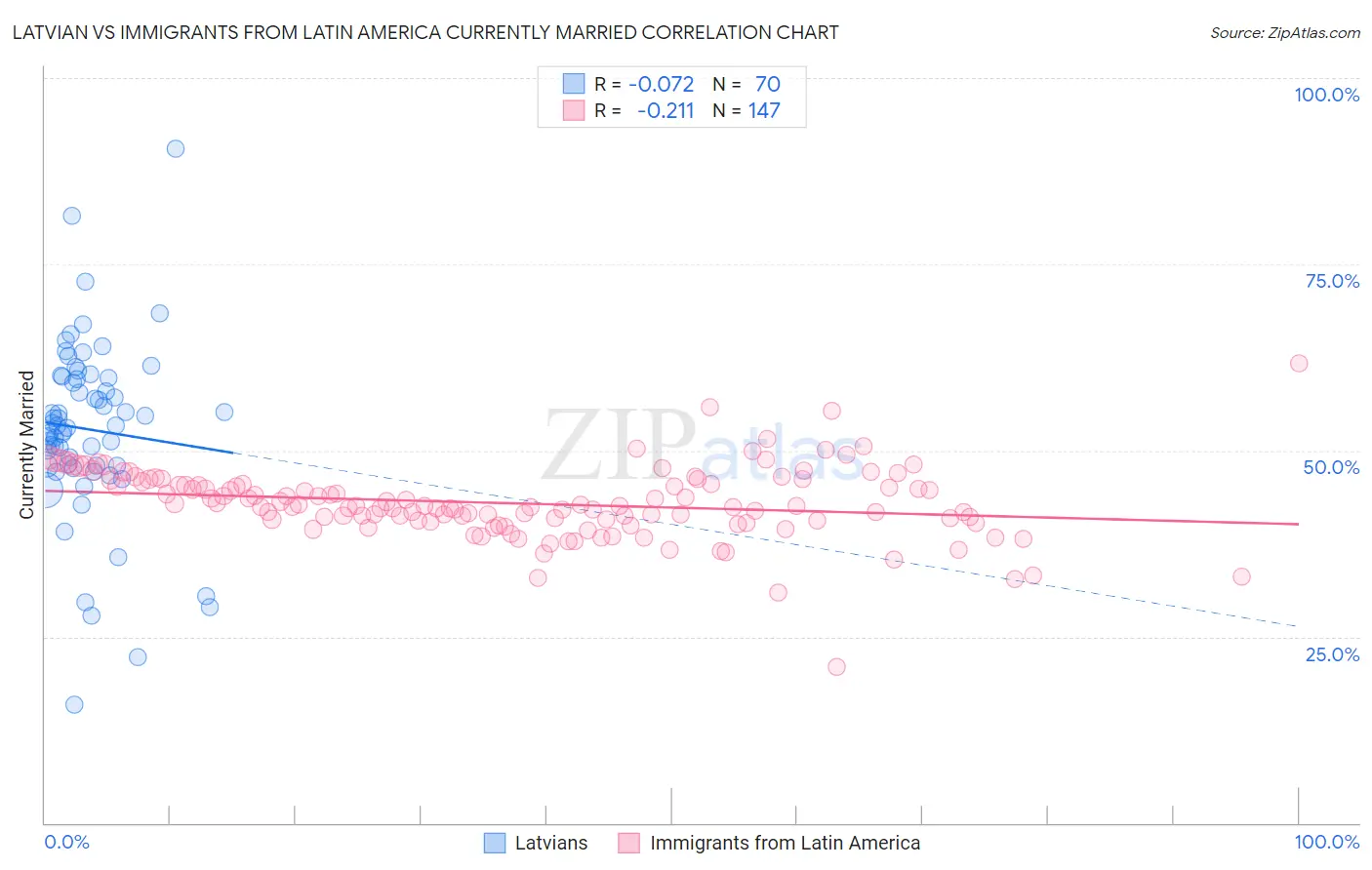 Latvian vs Immigrants from Latin America Currently Married