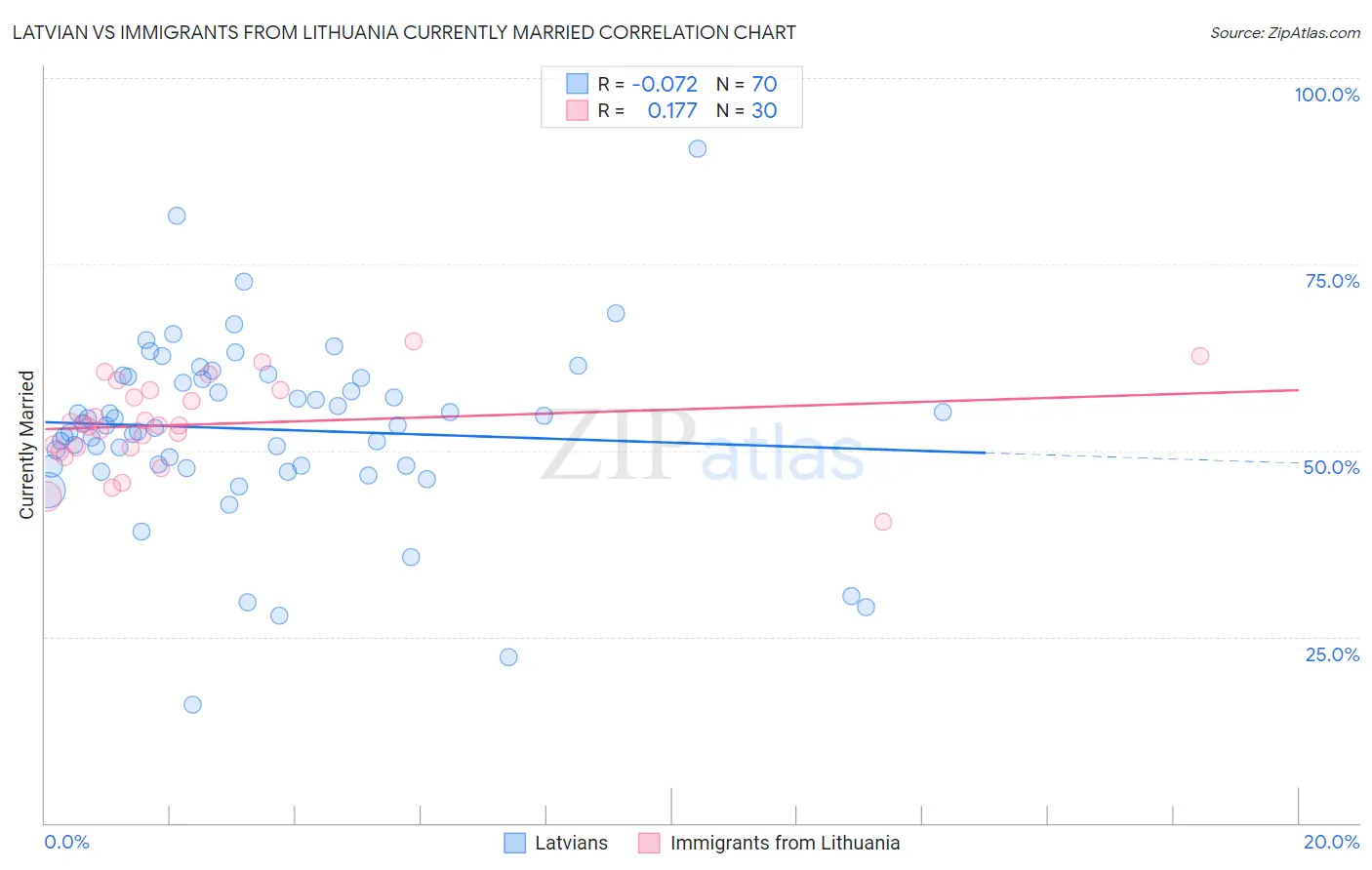 Latvian vs Immigrants from Lithuania Currently Married