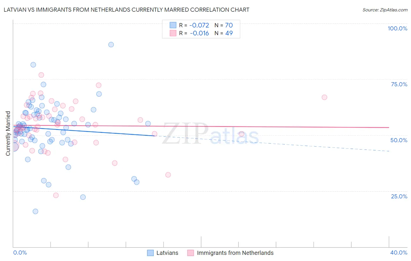 Latvian vs Immigrants from Netherlands Currently Married