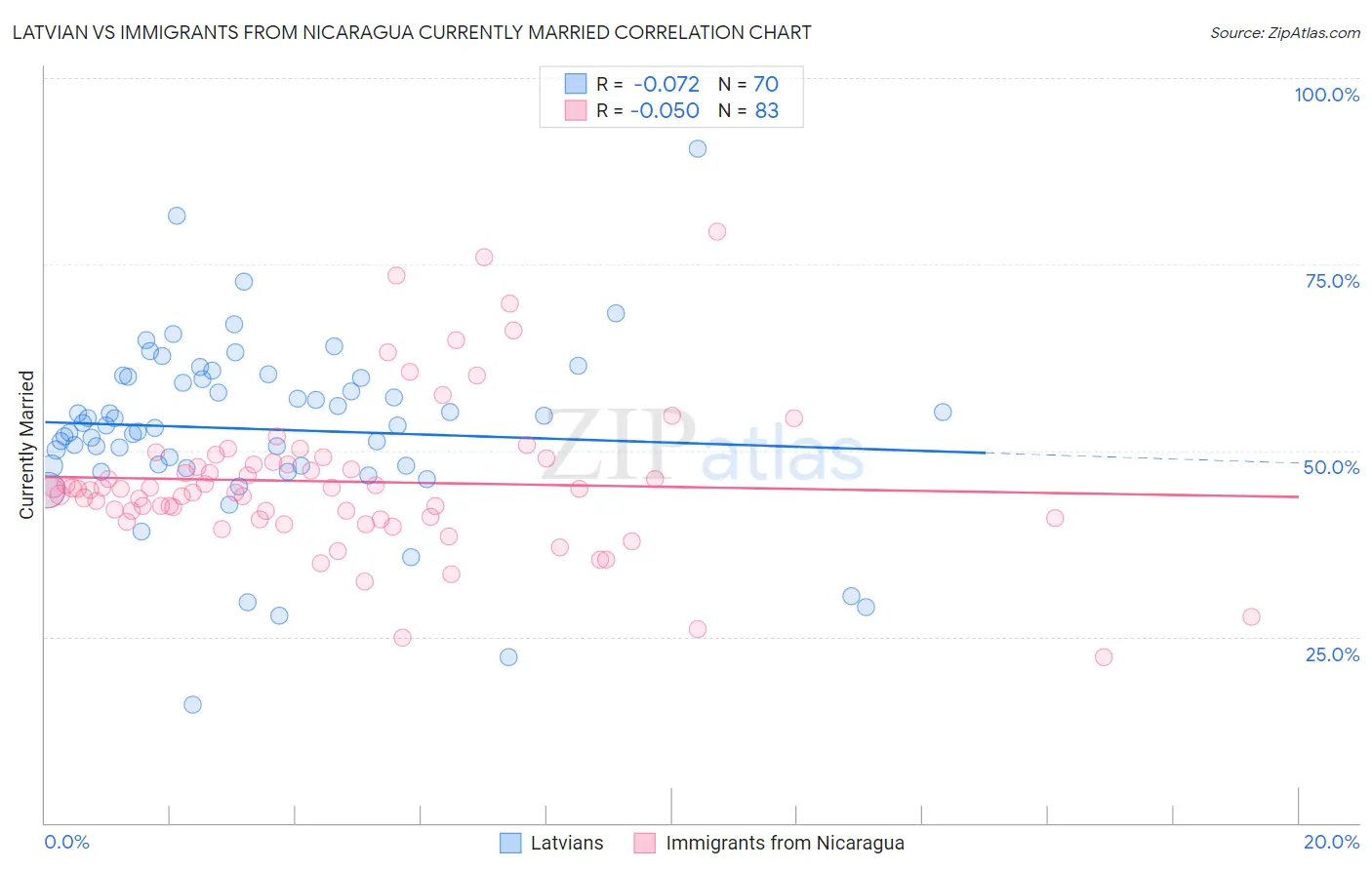 Latvian vs Immigrants from Nicaragua Currently Married