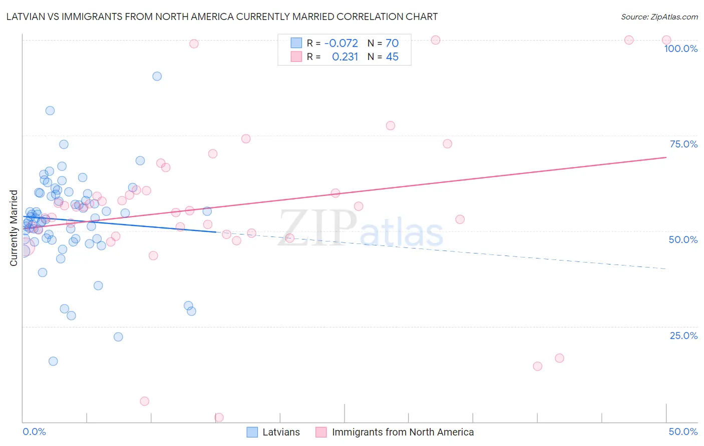 Latvian vs Immigrants from North America Currently Married