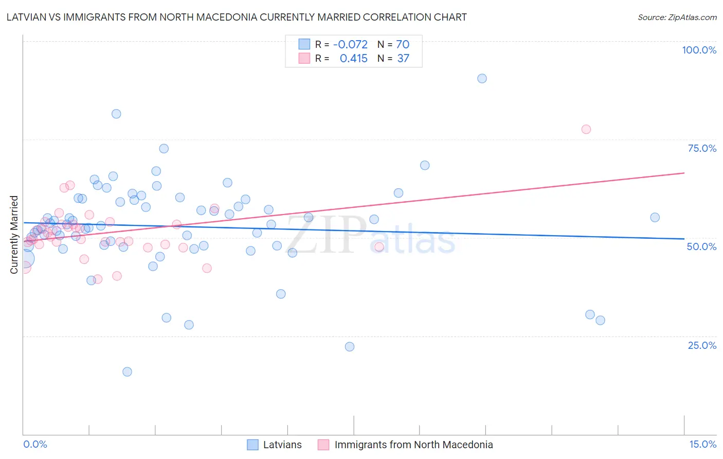 Latvian vs Immigrants from North Macedonia Currently Married
