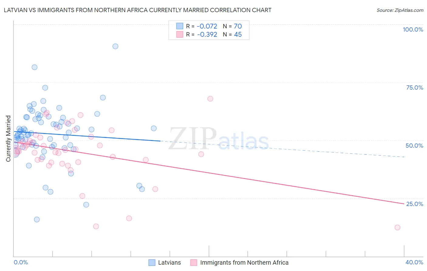 Latvian vs Immigrants from Northern Africa Currently Married