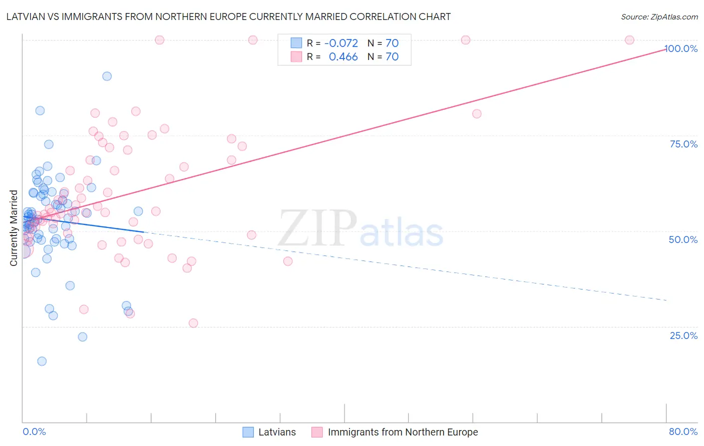 Latvian vs Immigrants from Northern Europe Currently Married