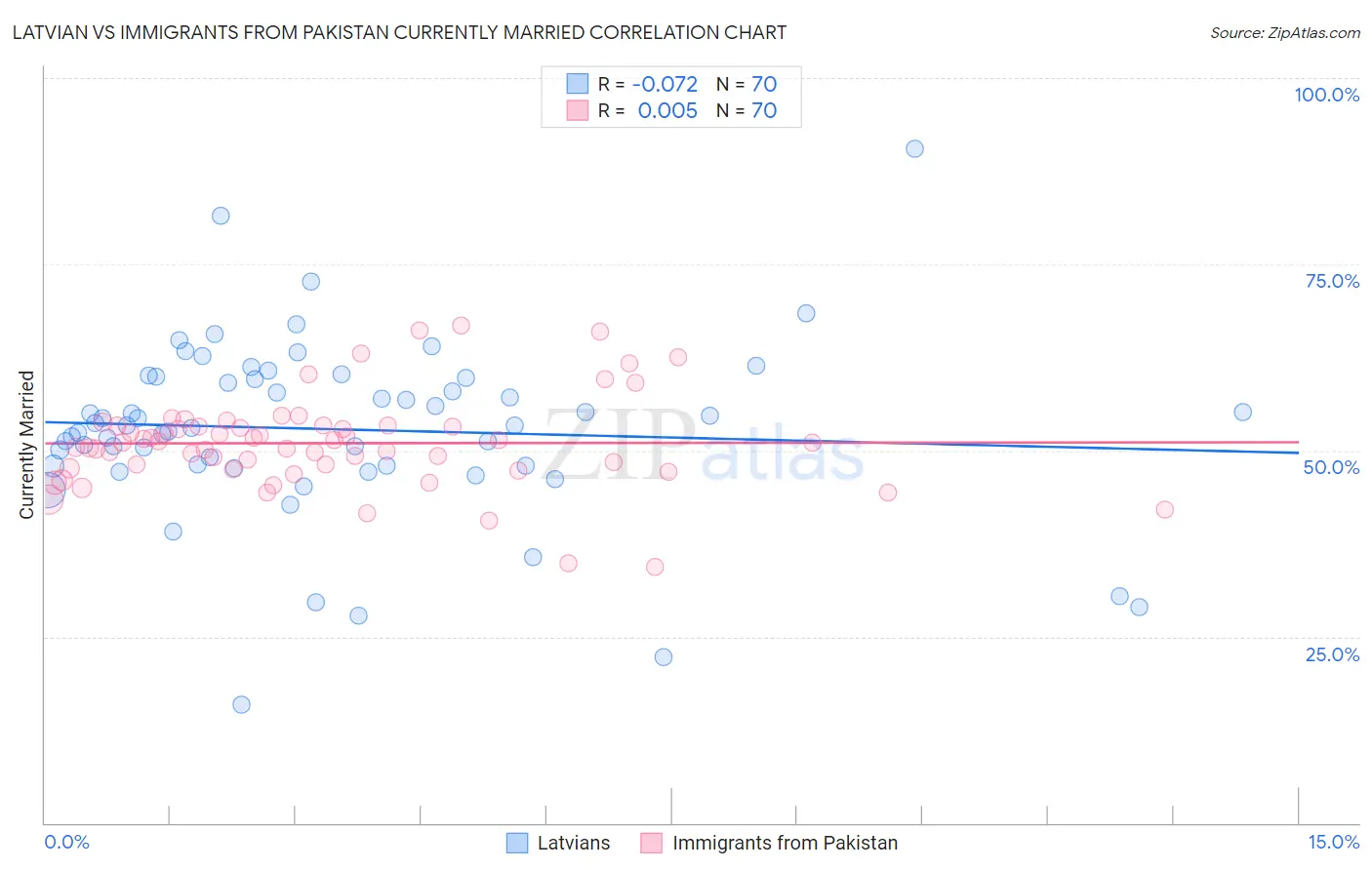 Latvian vs Immigrants from Pakistan Currently Married