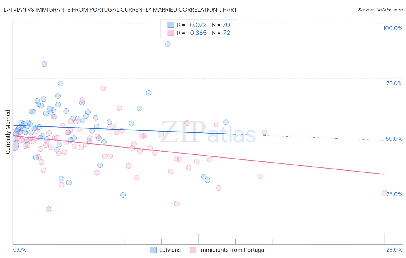 Latvian vs Immigrants from Portugal Currently Married