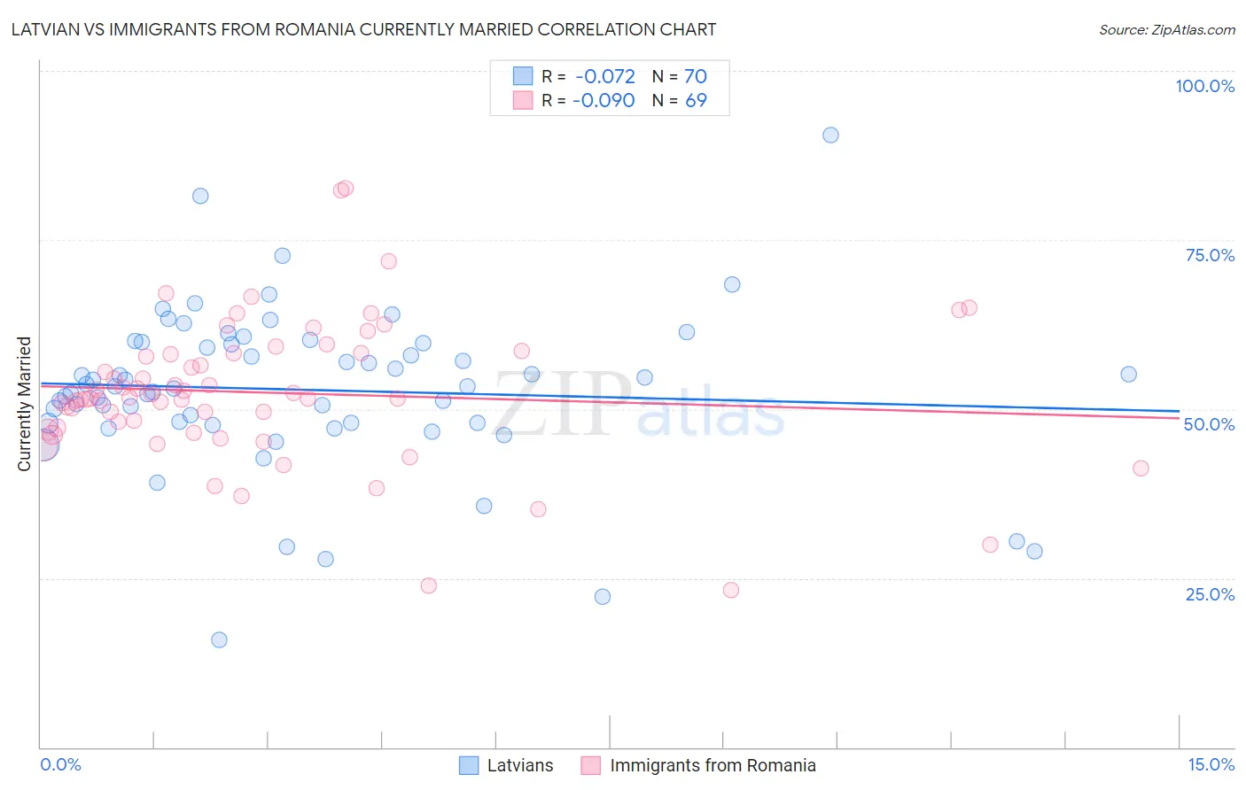 Latvian vs Immigrants from Romania Currently Married