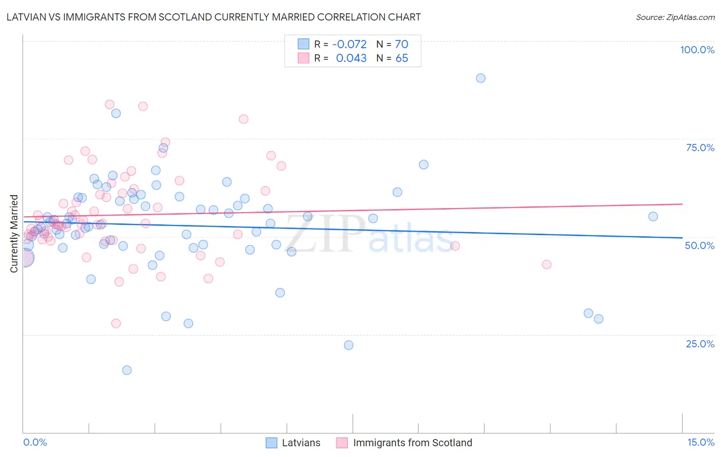 Latvian vs Immigrants from Scotland Currently Married