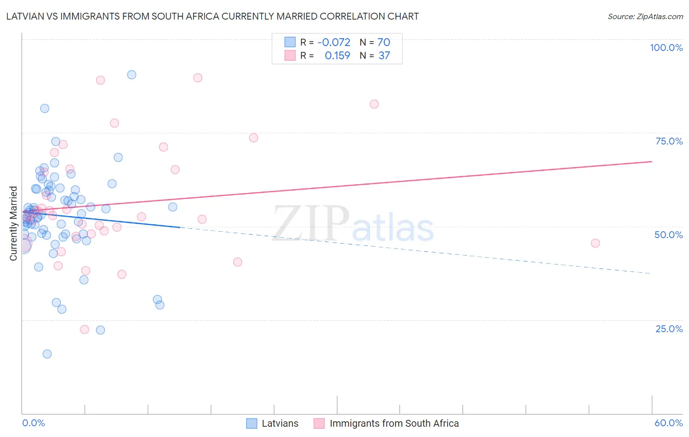 Latvian vs Immigrants from South Africa Currently Married