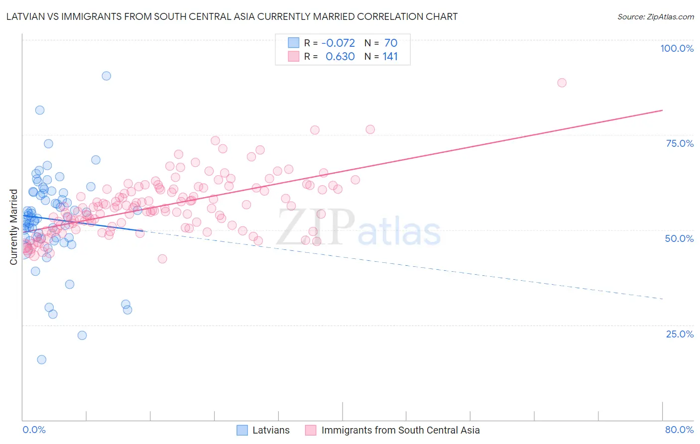 Latvian vs Immigrants from South Central Asia Currently Married