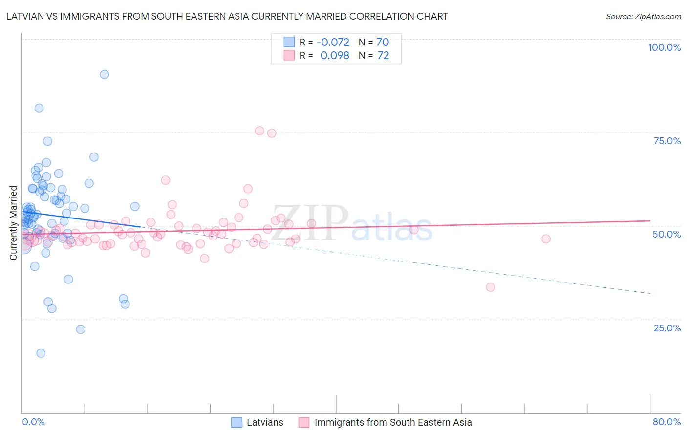 Latvian vs Immigrants from South Eastern Asia Currently Married
