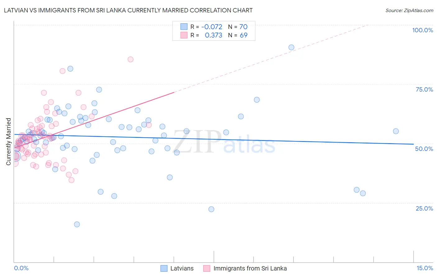Latvian vs Immigrants from Sri Lanka Currently Married