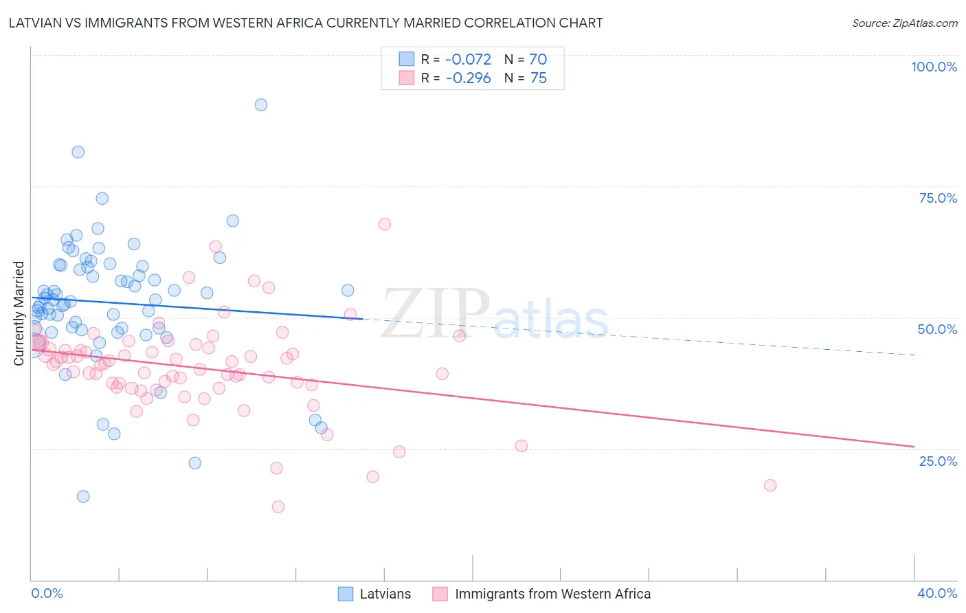 Latvian vs Immigrants from Western Africa Currently Married