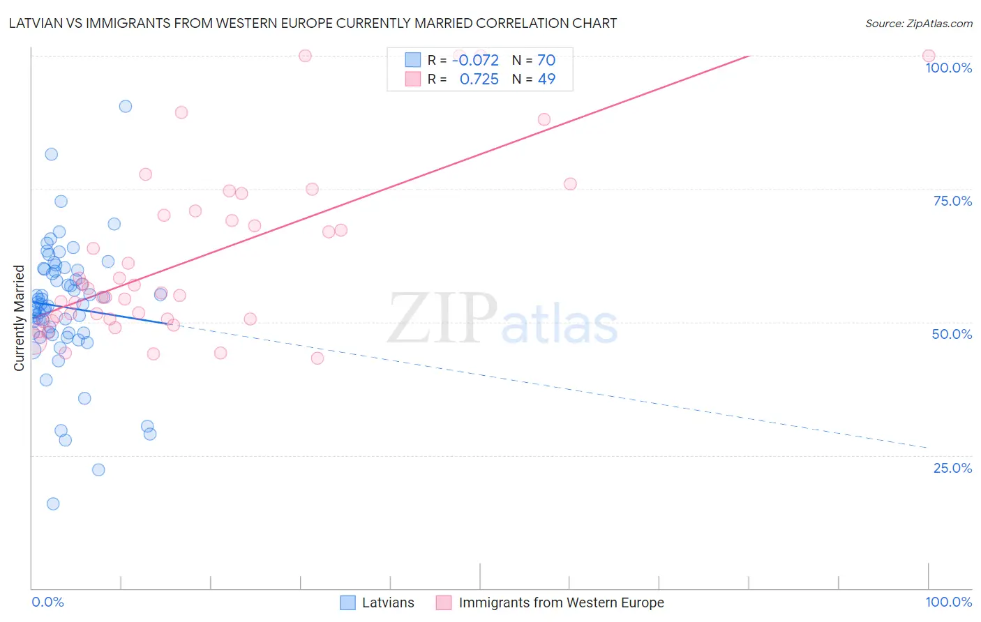 Latvian vs Immigrants from Western Europe Currently Married