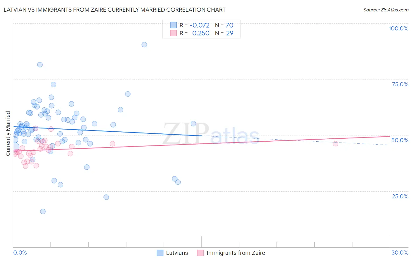 Latvian vs Immigrants from Zaire Currently Married