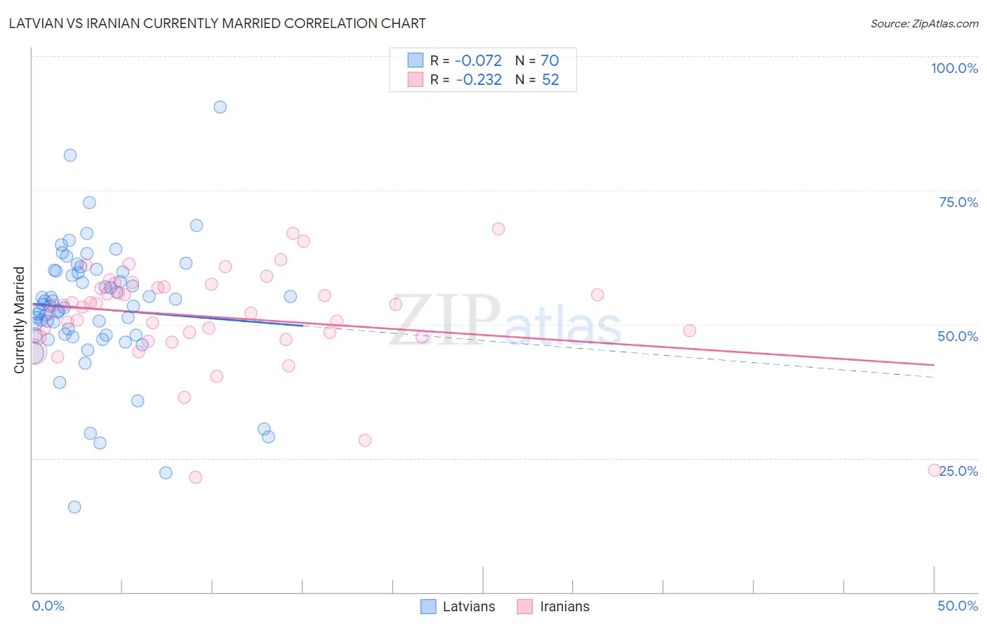 Latvian vs Iranian Currently Married