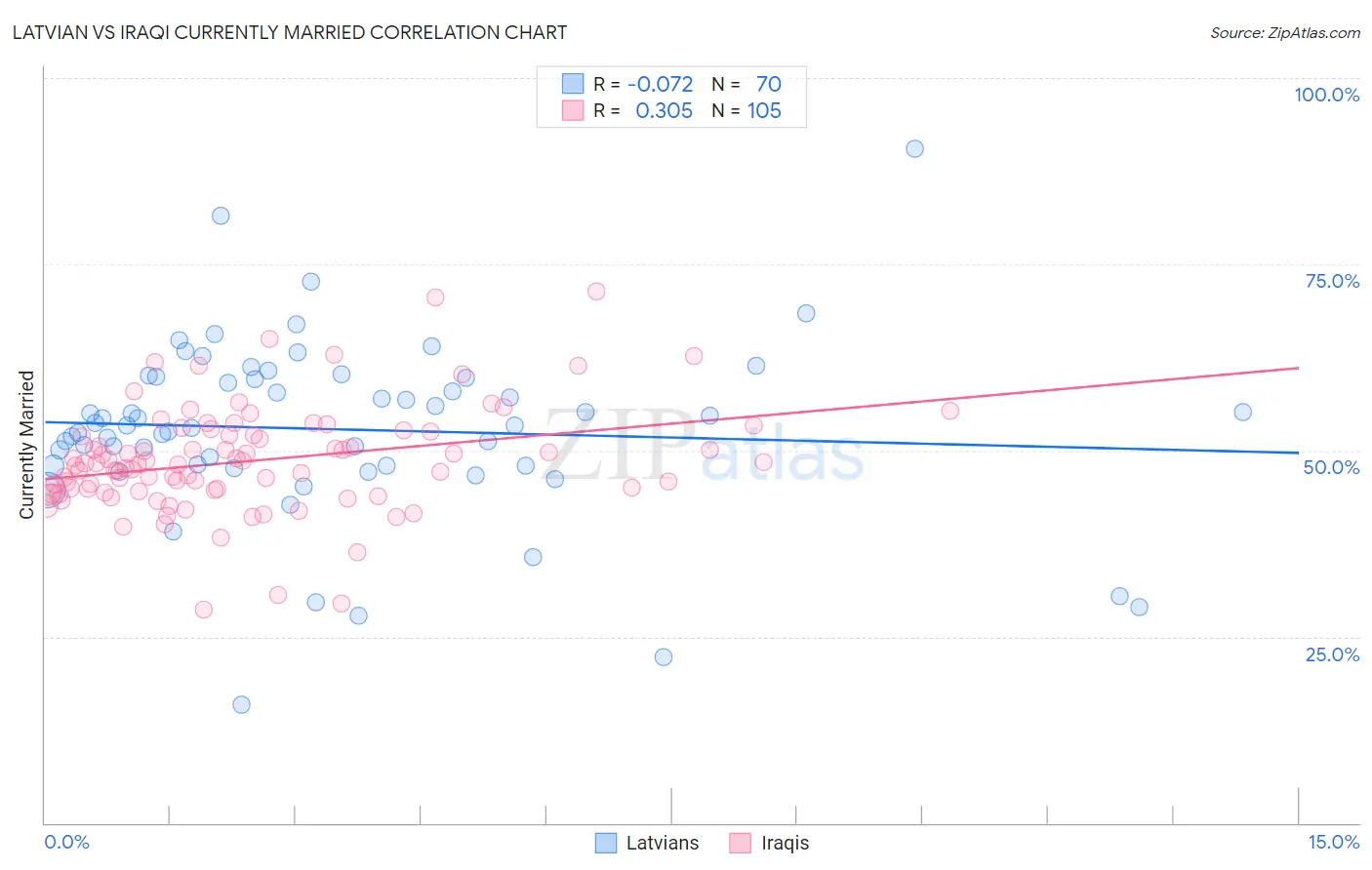 Latvian vs Iraqi Currently Married