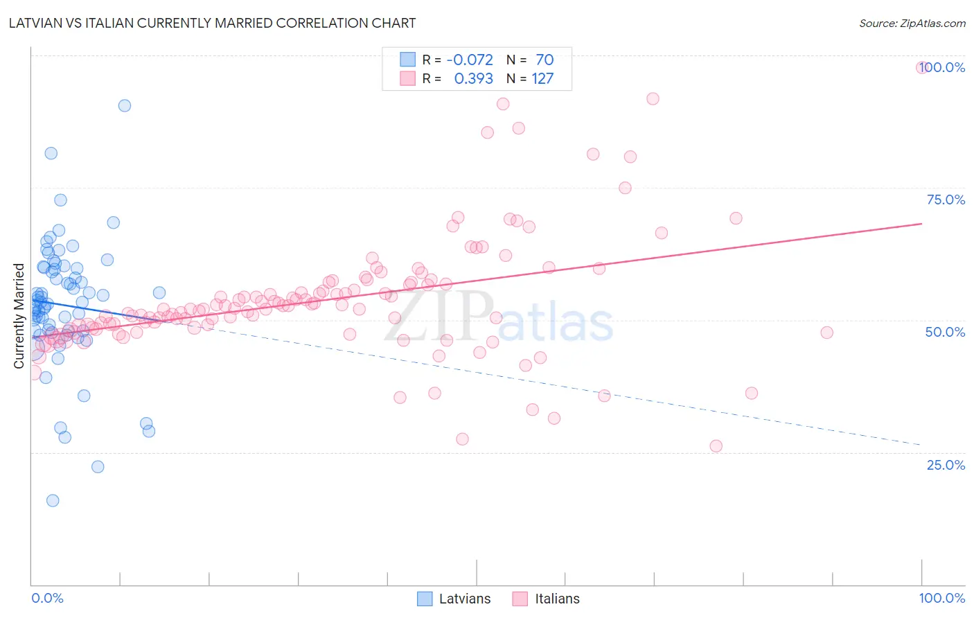 Latvian vs Italian Currently Married