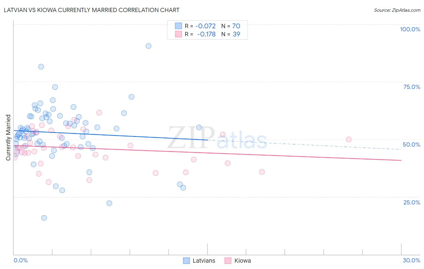 Latvian vs Kiowa Currently Married
